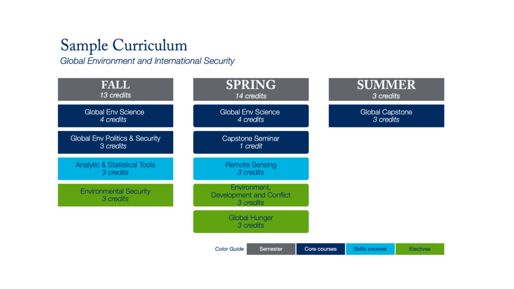 A graphic of a sample curriculum for the global environment and international security concentration with course titles, credit values, and each course designated as either core courses, skills courses, or electives. The Fall column has 13 credits comprised of: Global Env Science, 4 credits, core course; Global Env Politics & Security, 3 credits, core course; Analytic & Statistical Tools, 3 credits, skills course; Environmental Security, 3 credits, elective. The Spring column in gray has 14 credits comprised of: Global Env Science 4 credits, core course, Capstone Seminar, 1 credit, core course; Remote Sensing, 3 credits, skills course; Environment., Development, & Conflict,, 3 credits, elective; Global Hunger, 3 credits, elective. Summer consists of 3 total credits of a core global capstone course for three credits, which is a core course.