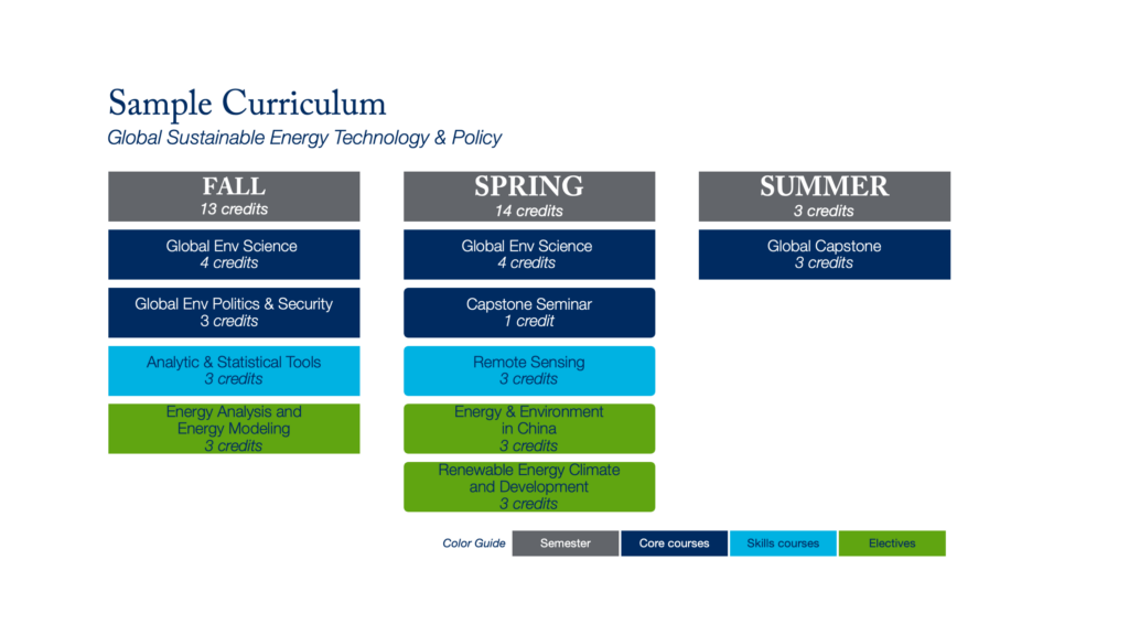 A graphic of a sample curriculum for the global sustainable energy technology & policy concentration with course titles, credit values, and each course designated as either core courses, skills courses, or electives. The Fall column has 13 credits comprised of: Global Env Science, 4 credits, core course; Global Env Politics & Security, 3 credits, core course; Analytic & Statistical Tools, 3 credits, skills course; International Climate Policy and Diplomacy, 3 credits, elective. The Spring column in gray has 14 credits comprised of: Global Env Science 4 credits, core course, Capstone Seminar, 1 credit, core course; Remote Sensing, 3 credits, skills course; Climate and Development, 3 credits, elective; Sea Level Change & Coastal Adaptation, 3 credits, elective. Summer consists of 3 total credits of a core global capstone course for three credits, which is a core course.