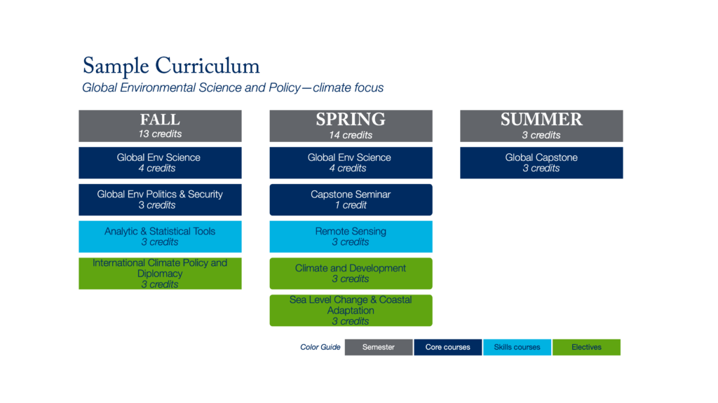 A graphic of a sample curriculum for the Global Environmental Science and Policy concentration with course titles, credit values, and each course designated as either core courses, skills courses, or electives. The Fall column has 13 credits comprised of: Global Env Science, 4 credits, core course; Global Env Politics & Security, 3 credits, core course; Analytic & Statistical Tools, 3 credits, skills course; International Climate Policy and Diplomacy, 3 credits, elective. The Spring column in gray has 14 credits comprised of: Global Env Science 4 credits, core course, Capstone Seminar, 1 credit, core course; Remote Sensing, 3 credits, skills course; Climate and Development, 3 credits, elective; Sea Level Change & Coastal Adaptation, 3 credits, elective. Summer consists of 3 total credits of a core global capstone course for three credits, which is a core course.